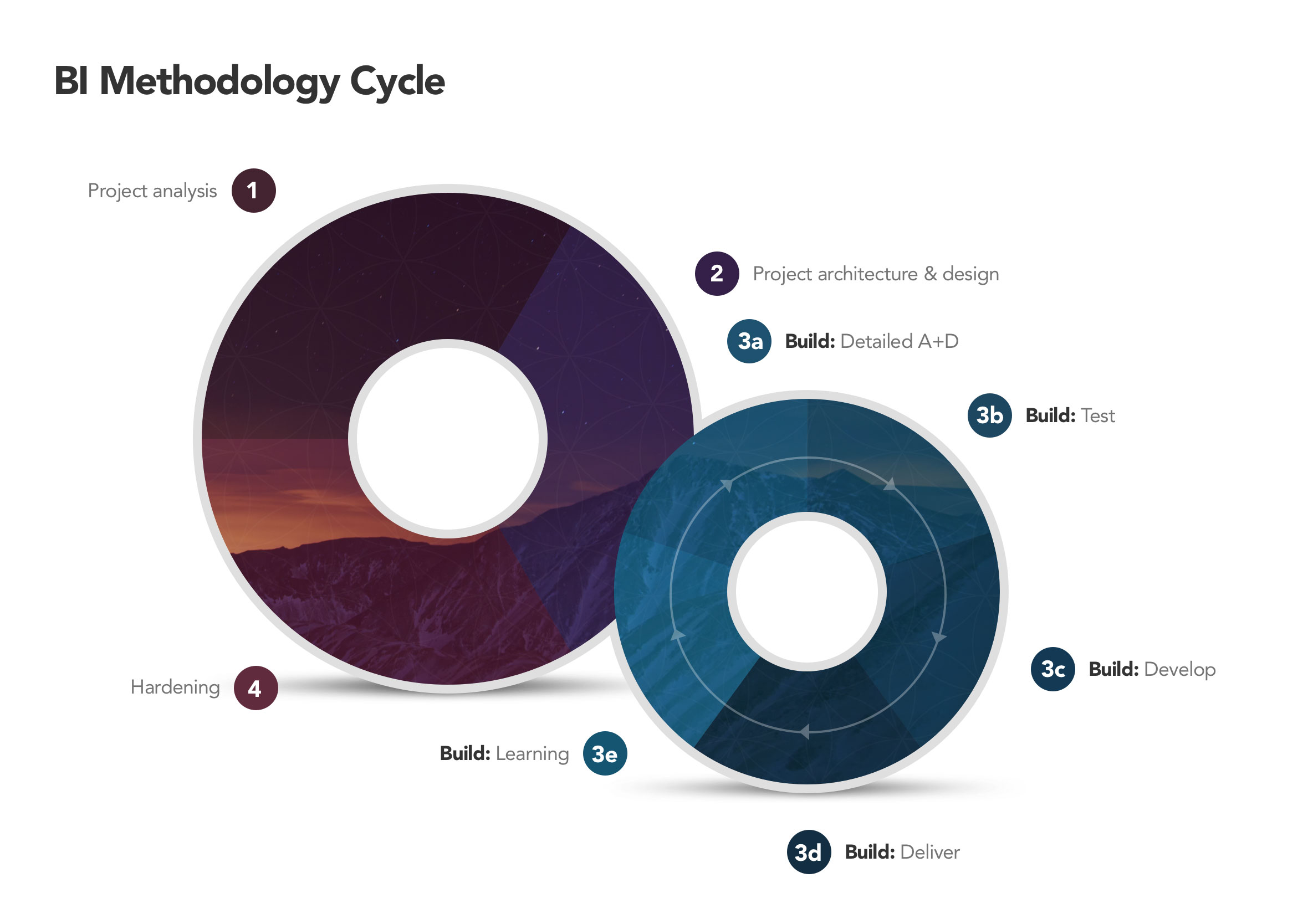 Mero PowerPoint template business intelligence methodology cycle