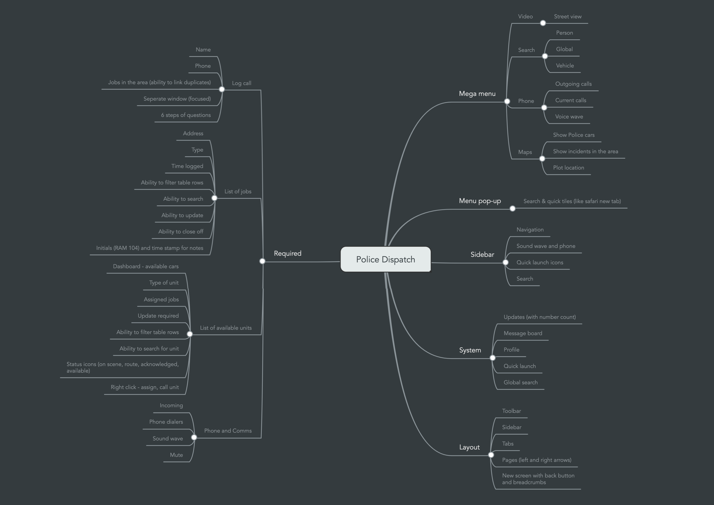 Police Dispatch mind map