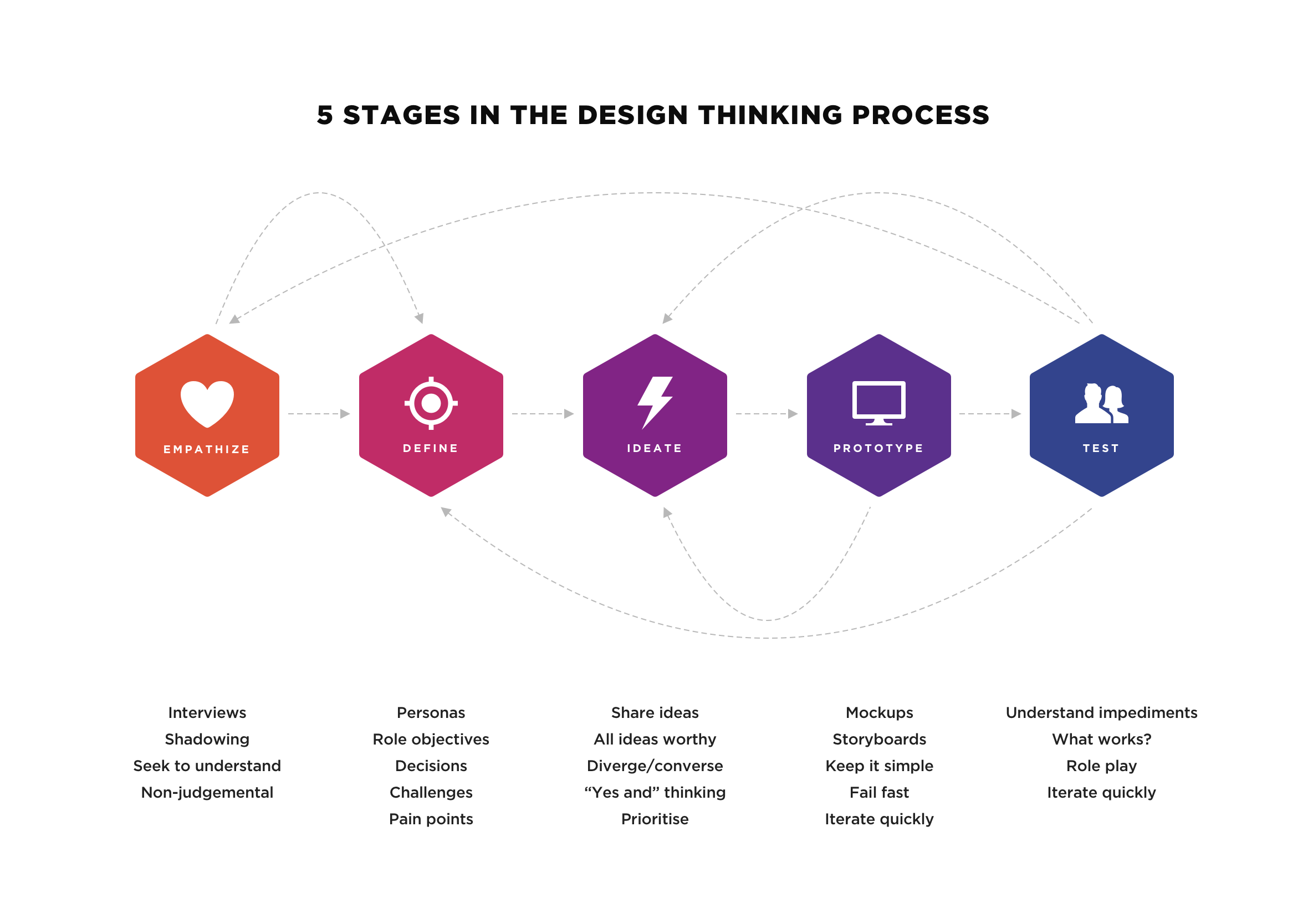 5 stages in the design thinking process