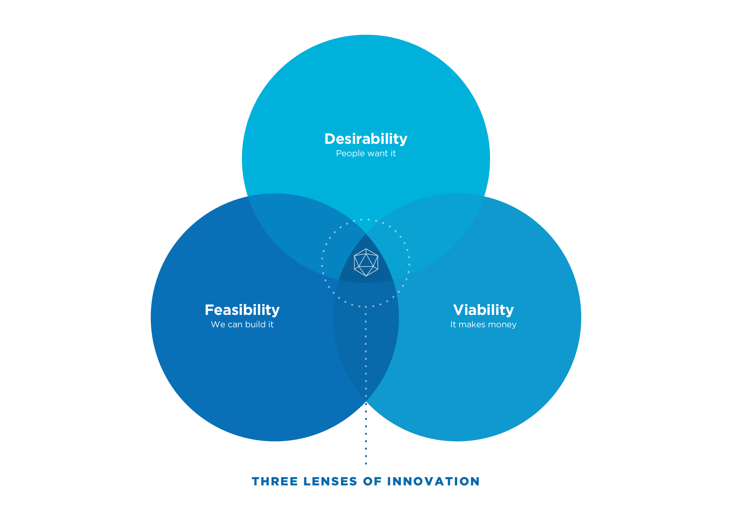 Three Lenses of Innovation