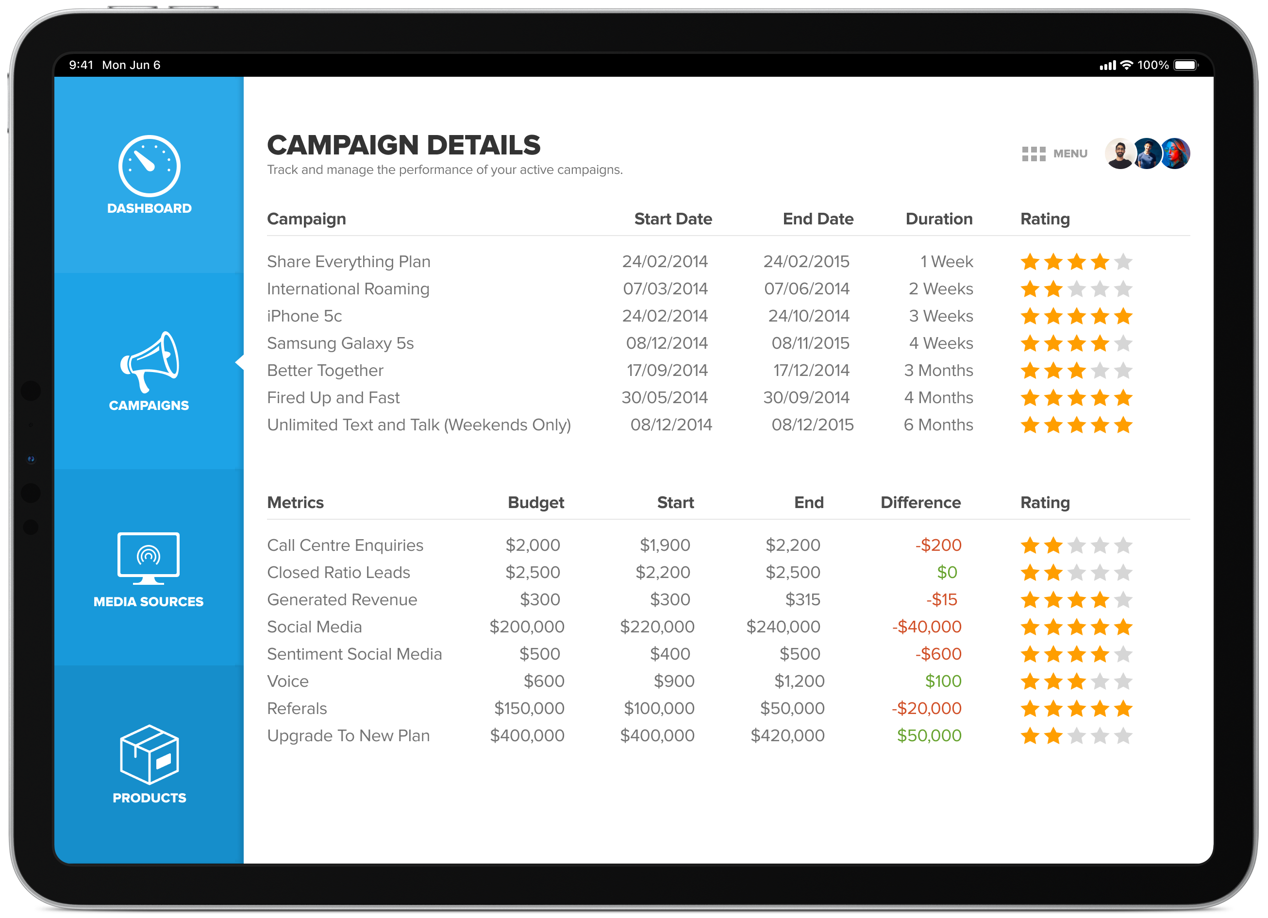 Social marketing dashboard campaign details